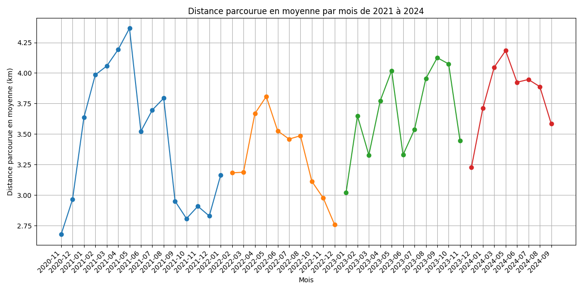 Distance par mois 2021-2024